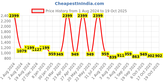 myntra.com FUAARK Non-Wired Removable Padding Anti Odour Workout Bra With All Day Comfort fuaark Price History Graph from 1 Aug 2024 to 17 Oct 2025