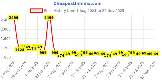 myntra.com FUAARK Non-Wired Removable Padding Anti Odour Workout Bra With All Day Comfort fuaark Price History Graph from 1 Aug 2024 to 22 Nov 2025