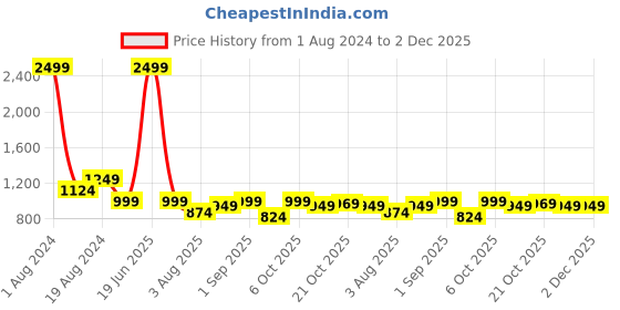 myntra.com FUAARK Non-Wired Removable Padding Anti Odour Workout Bra With All Day Comfort fuaark Price History Graph from 1 Aug 2024 to 2 Dec 2025