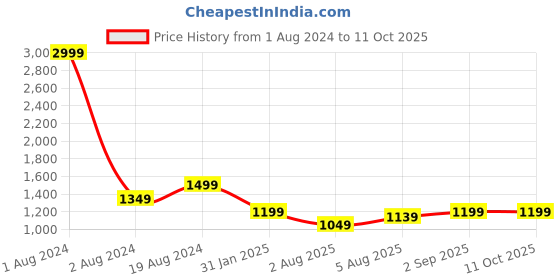myntra.com FUAARK Non-Wired Removable Padding Anti Odour Workout Bra With All Day Comfort fuaark Price History Graph from 1 Aug 2024 to 11 Oct 2025