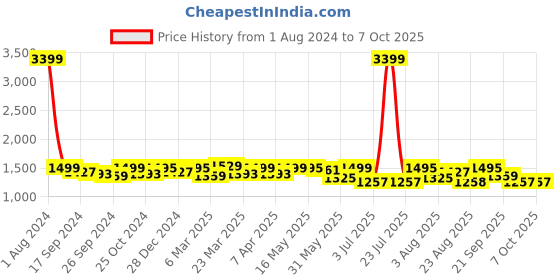 myntra.com FUAARK pinnacle Men Relaxed Fit Printed Track Pants fuaark Price History Graph from 1 Aug 2024 to 4 Oct 2025