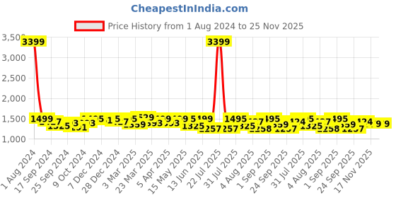 myntra.com FUAARK Pinnacle Relaxed-Fit Cargo Track Pants fuaark Price History Graph from 1 Aug 2024 to 24 Nov 2025