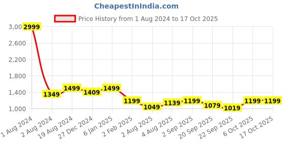 myntra.com FUAARK Plus Size Full Coverage Anti Odour Workout Bra With All Day Comfort fuaark Price History Graph from 1 Aug 2024 to 16 Oct 2025