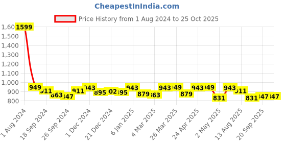 myntra.com FUAARK Polo Collar Short Sleeves Moisture Wicking Slim Fit Cotton T-shirt fuaark Price History Graph from 1 Aug 2024 to 24 Oct 2025