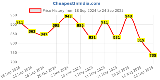 myntra.com FUAARK Polo Collar Short Sleeves Moisture Wicking Slim Fit Cotton T-shirt fuaark Price History Graph from 18 Sep 2024 to 24 Sep 2025
