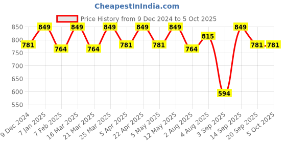 myntra.com FUAARK Printed Scoop Neck Innerwear Gym Vests Checks-R_Tank-Salsa Rust-S fuaark Price History Graph from 9 Dec 2024 to 5 Oct 2025