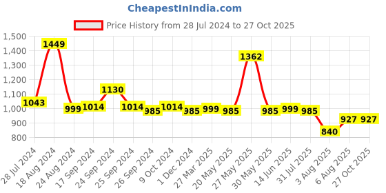 myntra.com FUAARK Raglan Sleeves Moisture Wicking Compression Sports & Gym T-shirt fuaark Price History Graph from 28 Jul 2024 to 27 Oct 2025