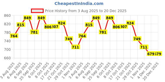 myntra.com FUAARK Raglan Sleeves Sweat-Wicking Anti Odour Slim Fit T-Shirt fuaark Price History Graph from 3 Aug 2025 to 20 Dec 2025