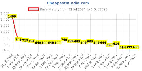 myntra.com FUAARK Rich Sleeveless Innerwear Gym Vests Legacy Stringer Sage Green S fuaark Price History Graph from 31 Jul 2024 to 5 Oct 2025