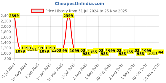 myntra.com FUAARK Round Neck 2-Way Stretch Antimicrobial Crop Oversized Pullover Sweatshirt fuaark Price History Graph from 31 Jul 2024 to 25 Nov 2025