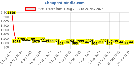 myntra.com FUAARK Round Neck 2-Way Stretch Antimicrobial Crop Oversized Pullover Sweatshirt fuaark Price History Graph from 1 Aug 2024 to 26 Nov 2025