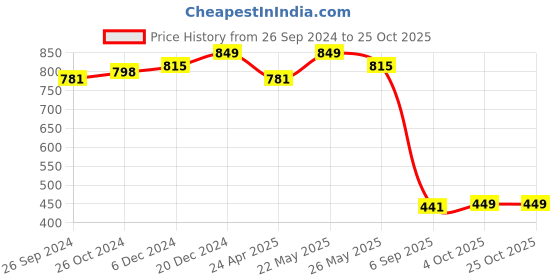 myntra.com FUAARK Round Neck Cotton Slim Fit T-shirt Anti Odour fuaark Price History Graph from 26 Sep 2024 to 24 Oct 2025