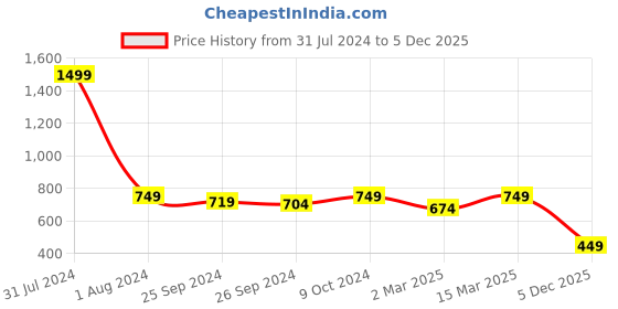 myntra.com FUAARK Round Neck Cotton Sports & Gym Vests fuaark Price History Graph from 31 Jul 2024 to 5 Dec 2025