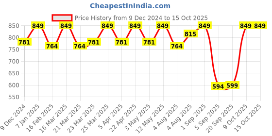 myntra.com FUAARK Round Neck Innerwear Gym Vests Checks-R_Tank-Lime-S fuaark Price History Graph from 9 Dec 2024 to 14 Oct 2025