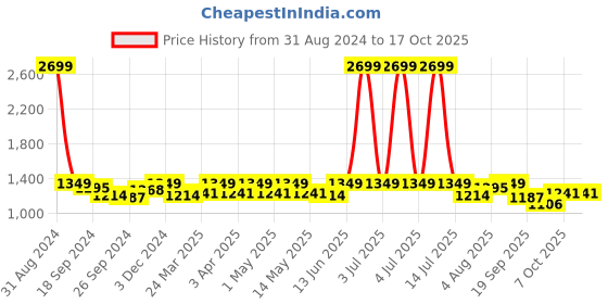 myntra.com FUAARK Round Neck Raglan Sleeves Moisture Wicking Compression T-shirt fuaark Price History Graph from 31 Aug 2024 to 16 Oct 2025