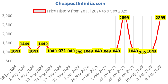myntra.com FUAARK Round Neck Raglan Sleeves Moisture Wicking Compression T-shirt fuaark Price History Graph from 28 Jul 2024 to 9 Sep 2025