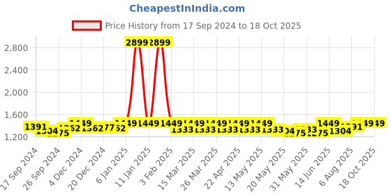 myntra.com FUAARK Round Neck Raglan Sleeves Moisture Wicking Compression T-shirt fuaark Price History Graph from 17 Sep 2024 to 17 Oct 2025