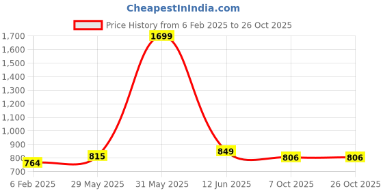 myntra.com FUAARK Round Neck Short Sleeves Moisture WickingSlim Fit Cotton T-shirt fuaark Price History Graph from 6 Feb 2025 to 25 Oct 2025