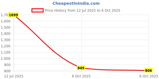 myntra.com FUAARK Running Stretchable & Lightweight Tank Pulse Running Tank Black-S fuaark Price History Graph from 12 Jul 2025 to 6 Oct 2025