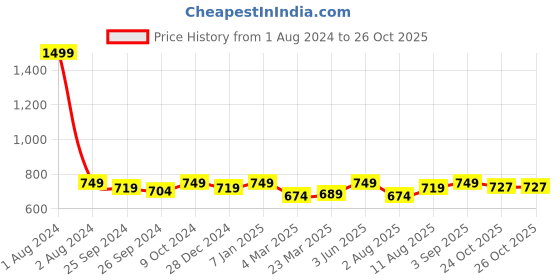 myntra.com FUAARK Scoop Neck Gym Vest fuaark Price History Graph from 1 Aug 2024 to 26 Oct 2025