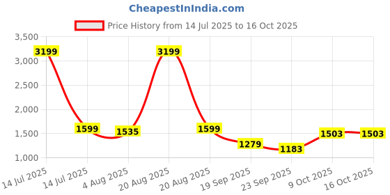 myntra.com FUAARK Seamless Compression Sweat-Wicking Anti Odour Dry Fit T-Shirt fuaark Price History Graph from 14 Jul 2025 to 15 Oct 2025