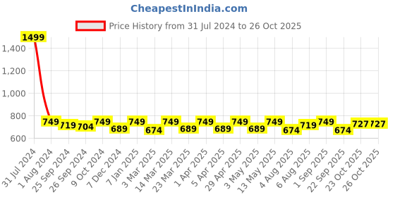 myntra.com FUAARK Self-Design Gym Vests fuaark Price History Graph from 31 Jul 2024 to 26 Oct 2025