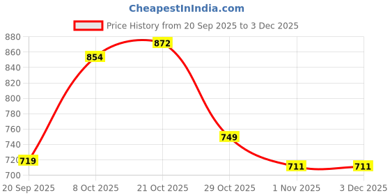 myntra.com FUAARK Self Design Short Sleeves Anti Odour Gym & Running Wear T-shirt fuaark Price History Graph from 20 Sep 2025 to 1 Dec 2025