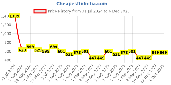 myntra.com FUAARK Self Design Slim Fit Gym Tank Top fuaark Price History Graph from 31 Jul 2024 to 6 Dec 2025
