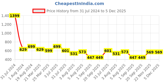 myntra.com FUAARK Self Design Slim Fit Gym Tank Top fuaark Price History Graph from 31 Jul 2024 to 5 Dec 2025