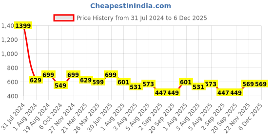 myntra.com FUAARK Self Design Slim Fit Gym Tank Top fuaark Price History Graph from 31 Jul 2024 to 5 Dec 2025