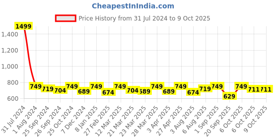 myntra.com FUAARK Sleeveless Innerwear Gym Vests Legacy Stringer Salsa Brown S fuaark Price History Graph from 31 Jul 2024 to 8 Oct 2025