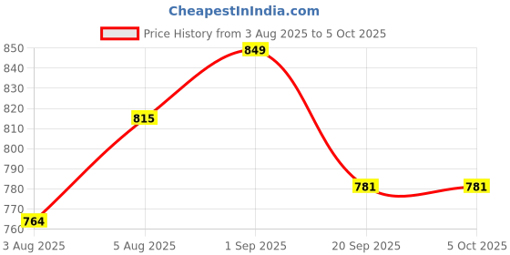 myntra.com FUAARK Stretchable & Lightweight Gym Vest Pulse Running Tank Olive-S fuaark Price History Graph from 3 Aug 2025 to 4 Oct 2025