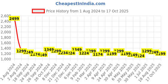myntra.com FUAARK Striped Gym Compression T-shirt fuaark Price History Graph from 1 Aug 2024 to 17 Oct 2025
