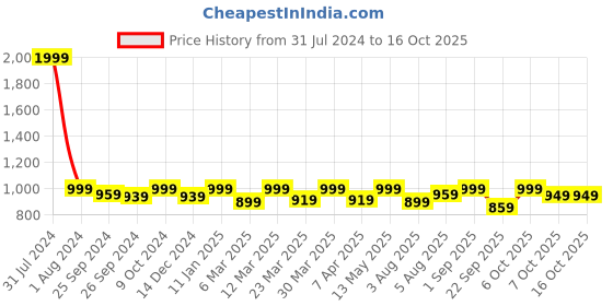 myntra.com FUAARK Sweat-Wicking Compression Sleeveless Tank Innerwear Vests fuaark Price History Graph from 31 Jul 2024 to 16 Oct 2025