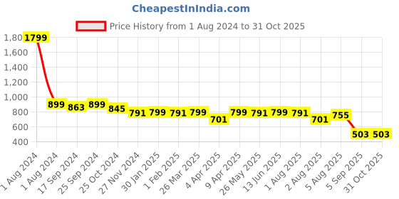 myntra.com FUAARK Typography Printed Anti Odour Sports T-shirt fuaark Price History Graph from 1 Aug 2024 to 31 Oct 2025
