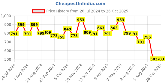 myntra.com FUAARK Typography Printed Anti Odour Sports T-shirt fuaark Price History Graph from 28 Jul 2024 to 26 Oct 2025