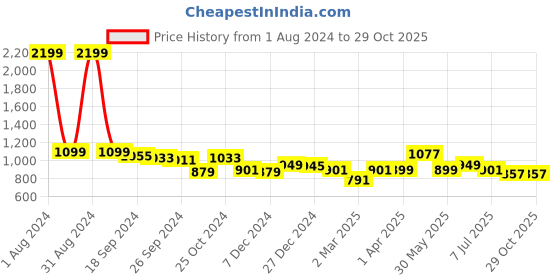 myntra.com FUAARK Typography Printed Compression T-shirt fuaark Price History Graph from 1 Aug 2024 to 29 Oct 2025
