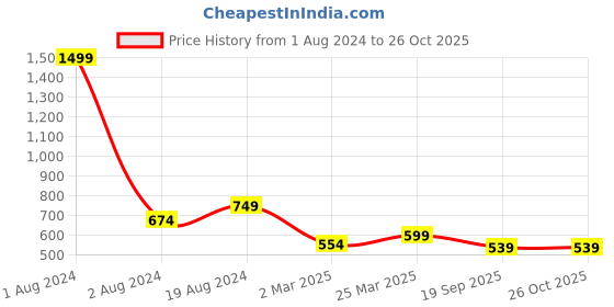myntra.com FUAARK Typography Printed Moisture Wicking Slim Fit Gym & Sports T-shirt fuaark Price History Graph from 1 Aug 2024 to 26 Oct 2025