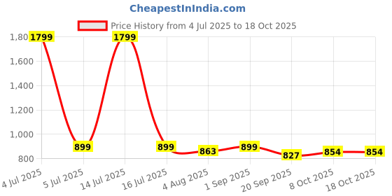 myntra.com FUAARK Typography Printed Sweat-Wicking Anti Odour Slim Fit T-Shirt fuaark Price History Graph from 4 Jul 2025 to 18 Oct 2025