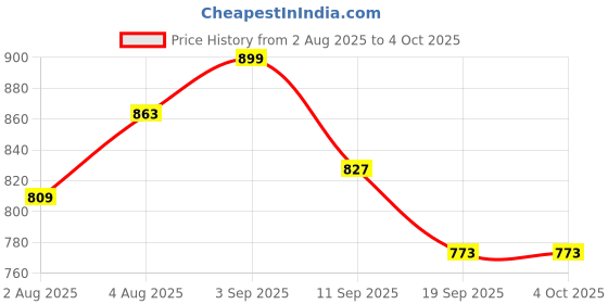 myntra.com FUAARK Typography Printed Sweat-Wicking Anti Odour Slim Fit T-Shirt fuaark Price History Graph from 2 Aug 2025 to 4 Oct 2025