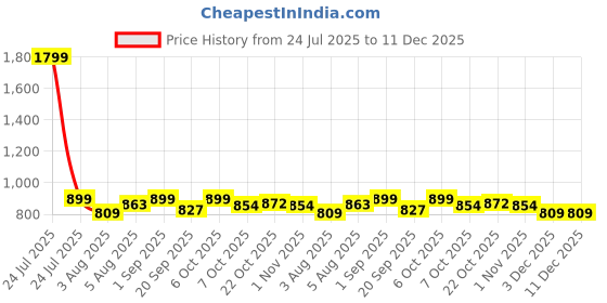 myntra.com FUAARK Typography Printed Sweat-Wicking Anti Odour Slim Fit T-Shirt fuaark Price History Graph from 24 Jul 2025 to 11 Dec 2025
