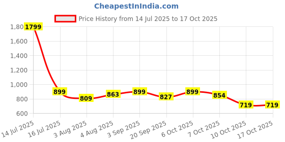 myntra.com FUAARK Typography Printed Sweat-Wicking Anti Odour Slim Fit T-Shirt fuaark Price History Graph from 14 Jul 2025 to 4 Oct 2025