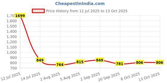 myntra.com FUAARK Ultra Light Weight & Stretchable Tank Vest Ember Running Tank Black-S fuaark Price History Graph from 12 Jul 2025 to 12 Oct 2025
