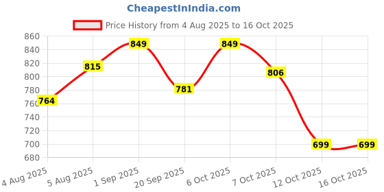 myntra.com FUAARK Ultra Light Weight & Stretchable Tank Vest Ember Running Tank Navy-S fuaark Price History Graph from 4 Aug 2025 to 16 Oct 2025