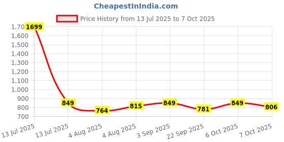 myntra.com FUAARK Ultra Light Weight & Stretchable Tank Vest Pulse Running Tank Deep Red-S fuaark Price History Graph from 13 Jul 2025 to 6 Oct 2025
