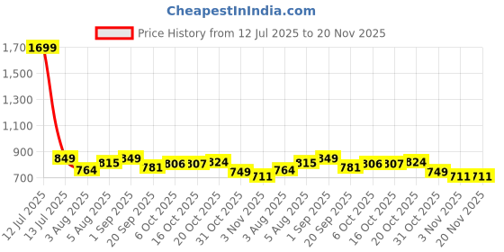 myntra.com FUAARK Ultra Light Weight & Stretchable Tank Vest Pulse Running Tank Light Blue-S fuaark Price History Graph from 12 Jul 2025 to 20 Nov 2025