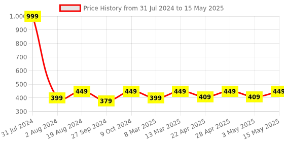 myntra.com FUAARK Ultra Soft Anti Microbial Basic Briefs FUSMBr-BLK-S fuaark Price History Graph from 31 Jul 2024 to 15 May 2025