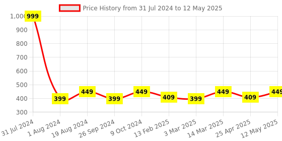 myntra.com FUAARK Ultra Soft Anti Microbial Basic Briefs FUSMBr-Grey-S fuaark Price History Graph from 31 Jul 2024 to 12 May 2025
