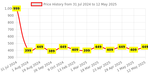 myntra.com FUAARK Ultra Soft Anti Microbial Basic Briefs FUSMBrN-S fuaark Price History Graph from 31 Jul 2024 to 12 May 2025