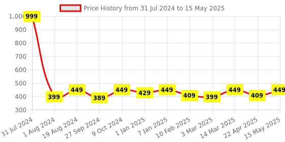 myntra.com FUAARK Ultra Soft Anti Microbial Basic Briefs FUSMBrW-S fuaark Price History Graph from 31 Jul 2024 to 15 May 2025